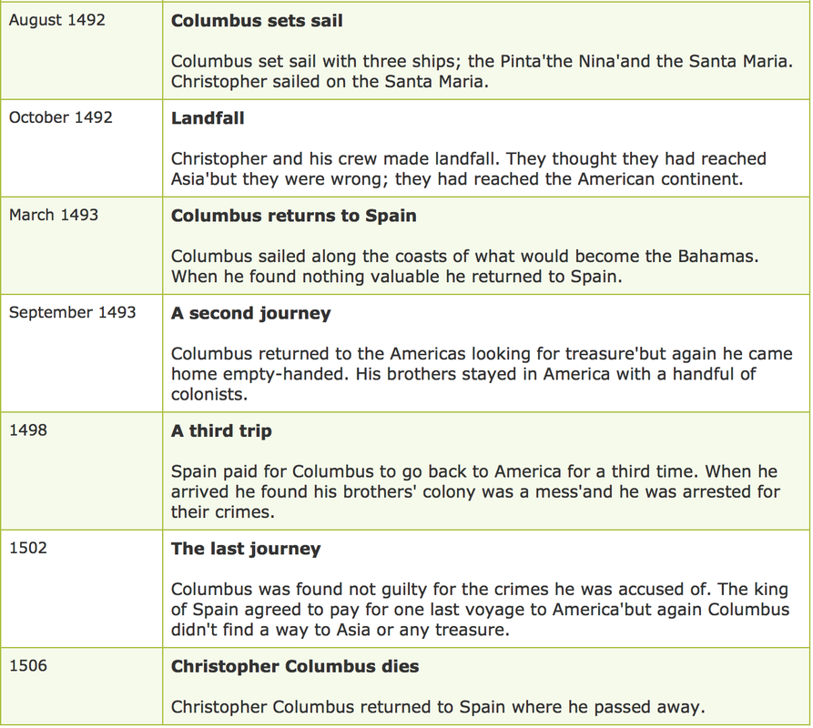 Timeline Christopher Columbuss Leadership And Legacy In History